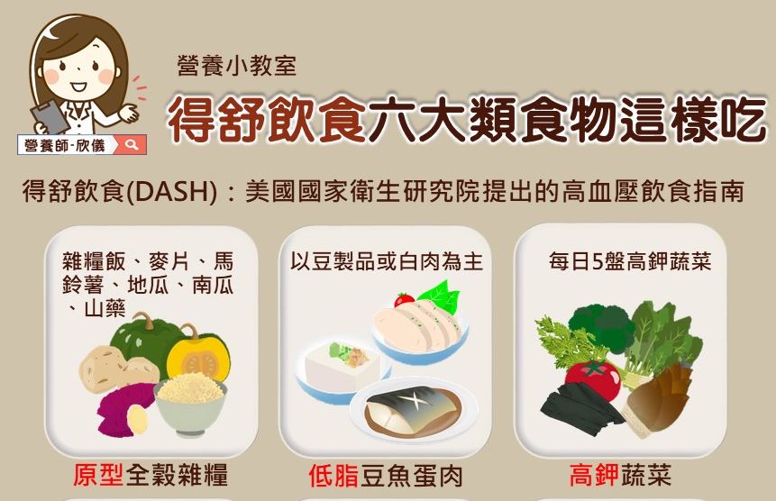 高血壓有解了！一張圖教你6大吃法　「得舒飲食」挑對食材