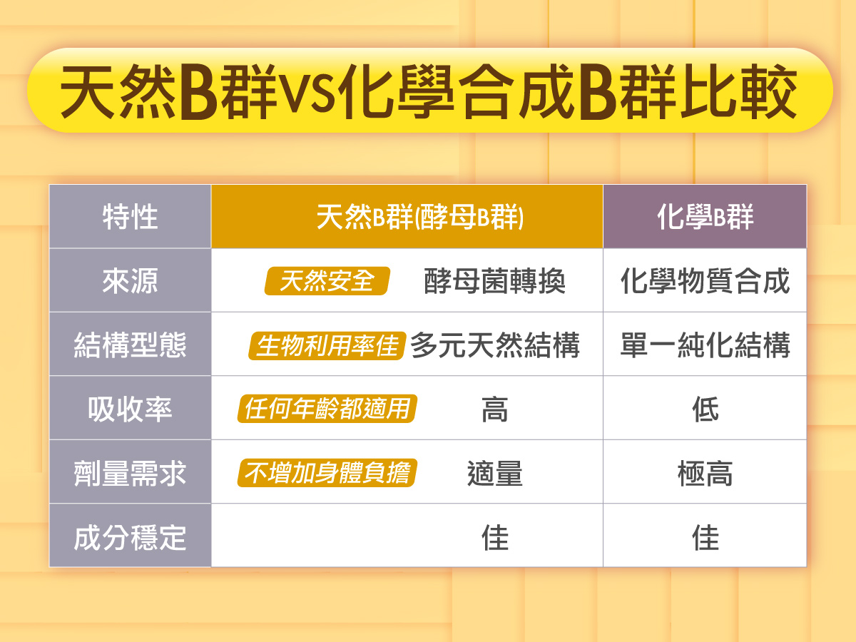你吃的B群是化學合成嗎？這招選最天然！速溶.緩釋分2層