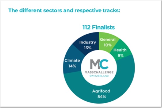 MassChallenge瑞士2023加速器計劃公佈獲獎   精拓生技是唯一遴選的亞洲生技